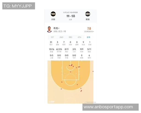 布克遭遇严密防守表现平平13投5中三分球命中率低迷仅得18分6失误